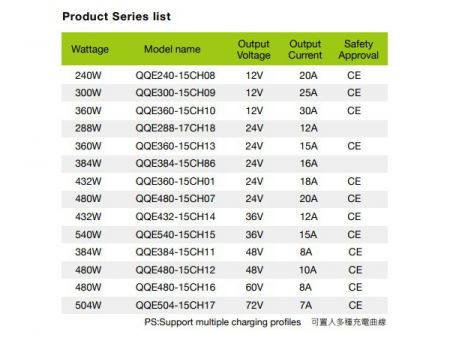 48V 8A, 리튬 / 납 산화물 스마트 배터리 충전기 모델 D-1 시리즈 목록