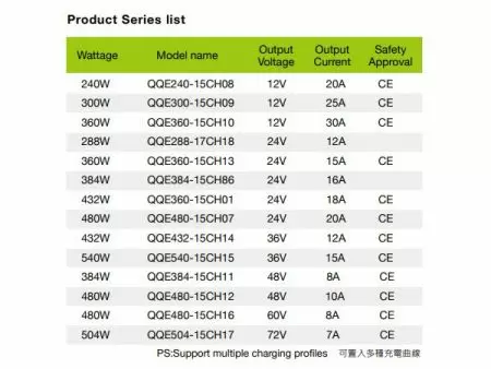 24V 16A, Lithium / Lead acid Smart Battery Charger Model D-1 Series Lists