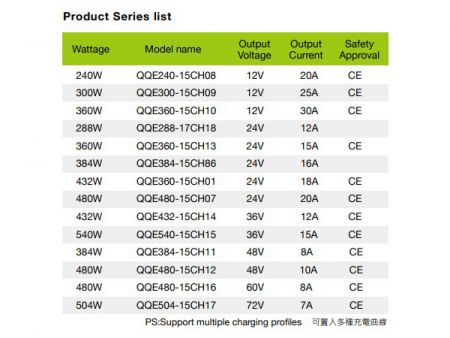 36V 12A, 리튬 / 납 산화물 스마트 배터리 충전기 모델 D-1 시리즈 목록