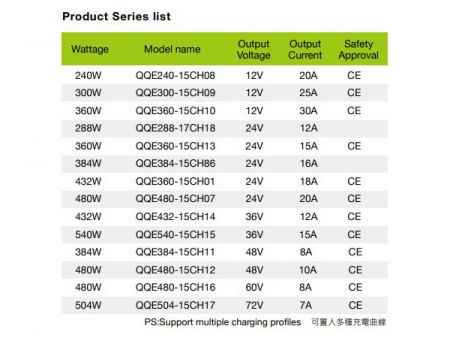 48V 10A, Sạc Pin Thông Minh Lithium / Chì, Dòng D-1 Danh Sách Mẫu