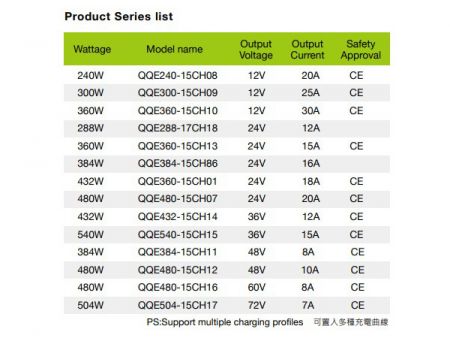 60V 8A, 리튬/납 산화물 스마트 배터리 충전기 모델 D-1 시리즈 목록