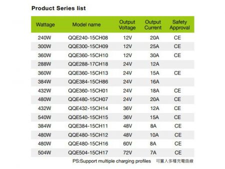 72V 7A, 符合CE认证之智慧型锂/ 铅酸电池充电器D-1型产品系列图