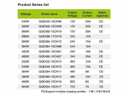 72V 7A, 리튬 / 납 산화물 스마트 배터리 충전기 모델 D-1 시리즈 목록