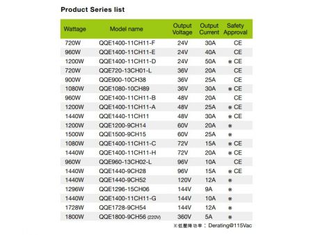 36V 20A, Sạc pin thông minh Lithium / Acid chì, Mô hình Dòng G Danh sách