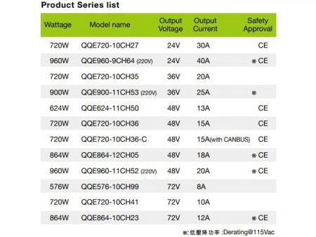 Sạc pin thông minh Lithium / Asit chì 72V 12A, Model L Danh sách dòng sản phẩm