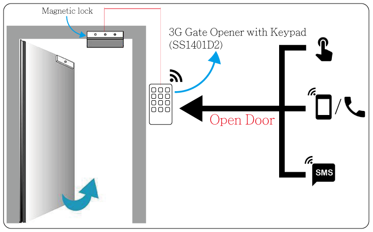 GSM Gate Opener with Keypad Application