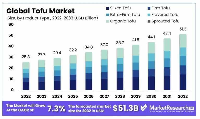 Tasa de Crecimiento del Mercado Global de Tofu