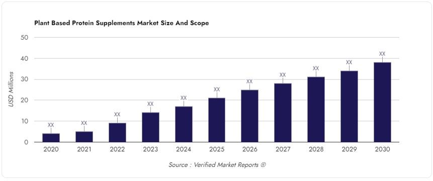 Растителен протеин, зеленчуков протеин, вегетариански протеин