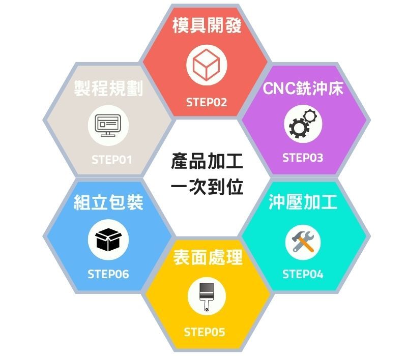 鋁合金整合性代工製程