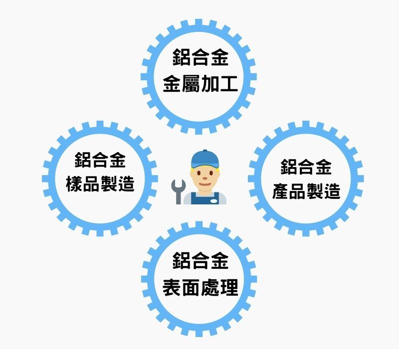 一站式鋁合金加工服務