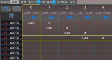 圖A顯示用戶程序中的四個工作軸X1~X4依次前進、後退。