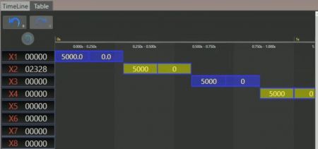 B Şekli, bu dört çalışma ekseni için zaman alanı dağılımını ve boş zaman aralıklarını göstermektedir. Zaman Çizelgesi Modunun sürükle ve kaydır işlevini kullanmadan, üretim hızı genel kam makineleriyle aynı olan 25.2ppm'dir.
