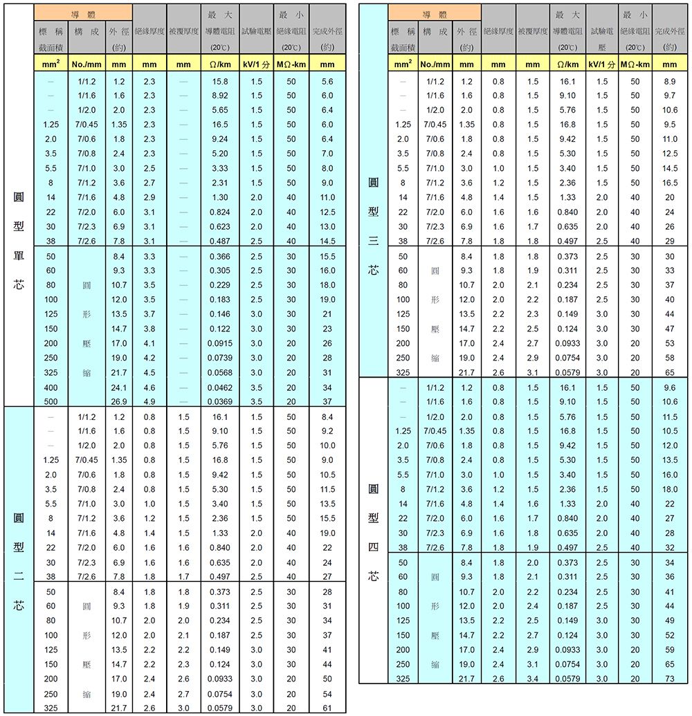 一般電路配線規格書PVC / PVC電纜 (VV) CNS 3301。*版權屬於華新麗華股份有限公司所有,非經授權不得擅自修改或複製。