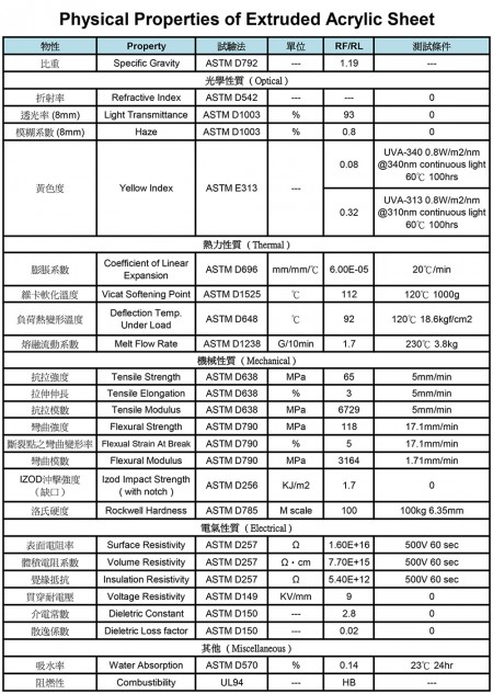 Physical Properties of Extruded Acrylic Sheet