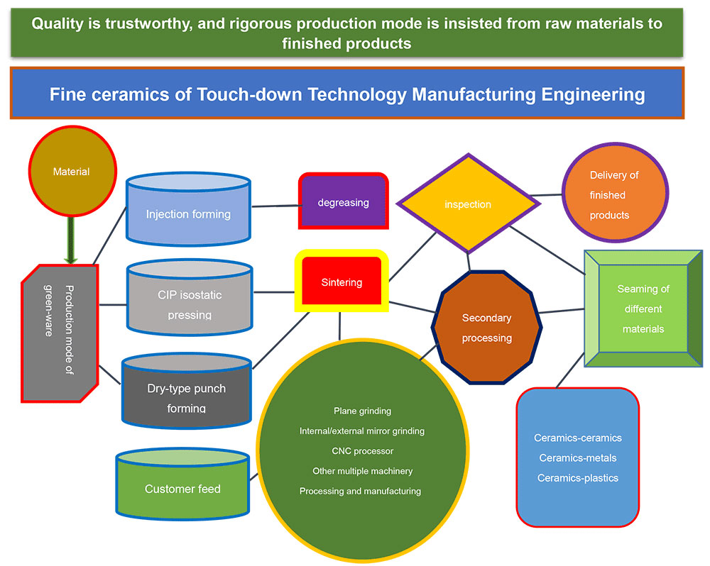 Fine ceramics of Touch-Down Technology Manufacturing Engineering