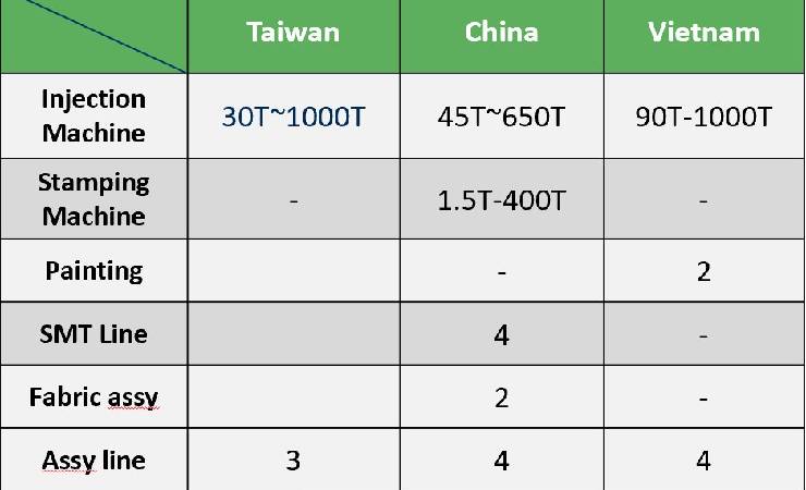 宏塑擁有三大生產基地,提供注塑、OEM/ODM服務。
