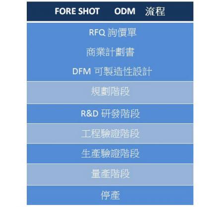 ODM提供模具设计制造、塑胶射出成型、金属冲压、产品组装。