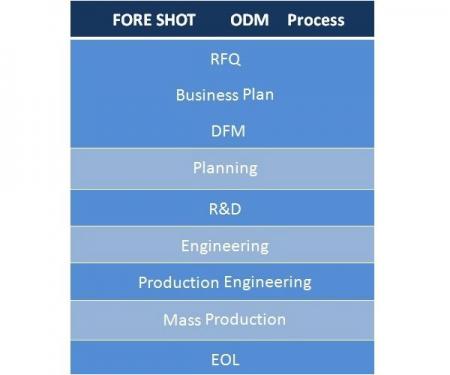 ODM bietet Formdesign, Kunststoffspritzguss, Metallstanzung, Montageservice.