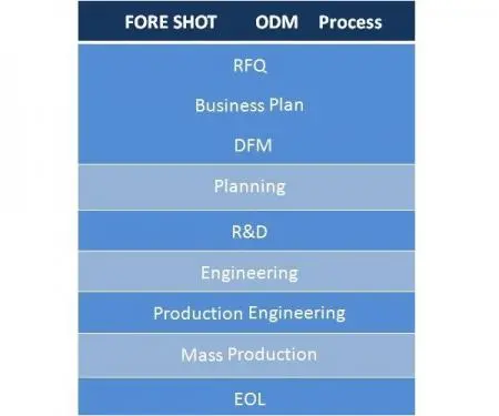 ODM은 금형 설계, 플라스틱 사출 성형, 금속 스탬핑, 조립 서비스를 제공합니다.