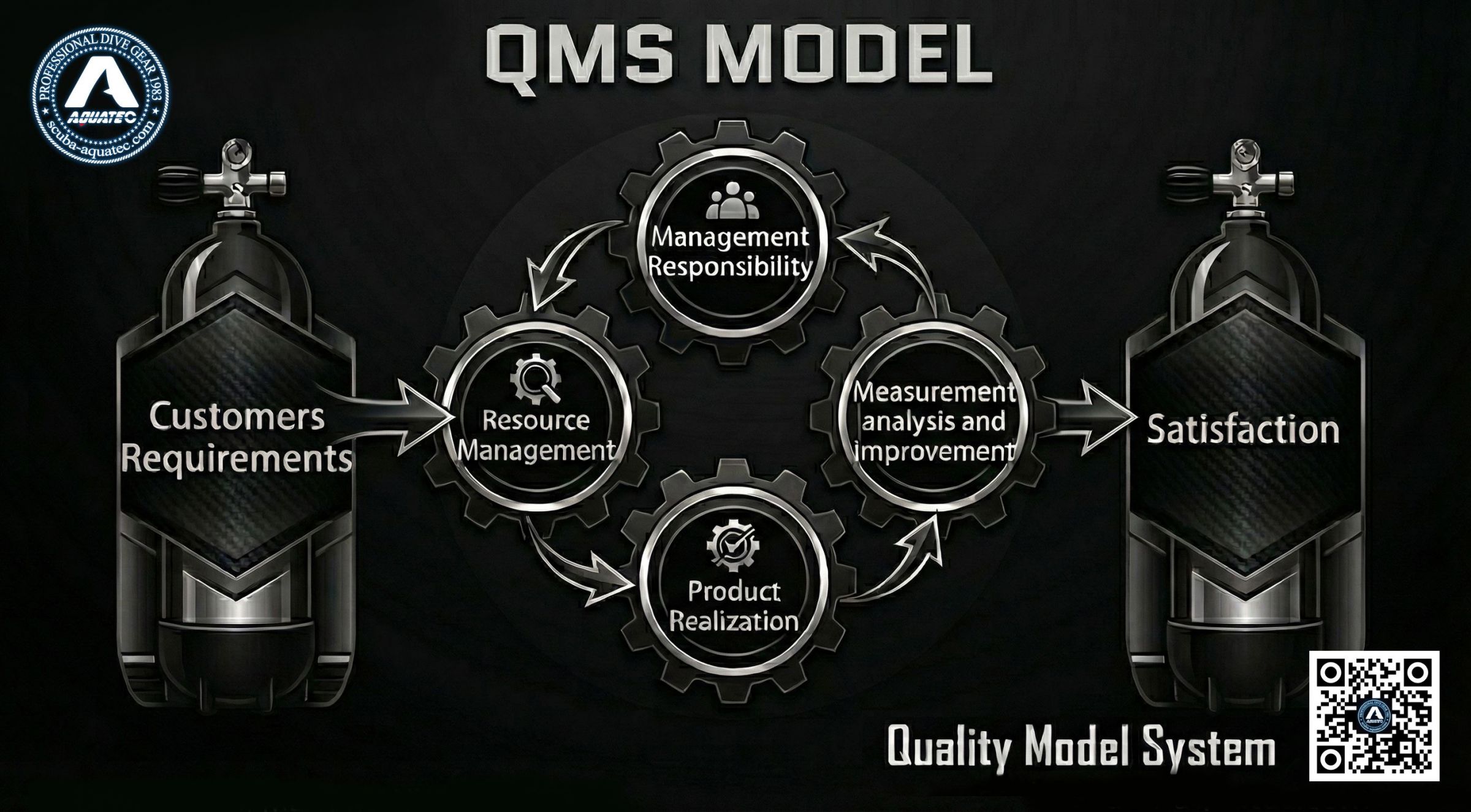 Quality Policy | Over 40 Years Scuba Gear & Equipment Manufacturer ...
