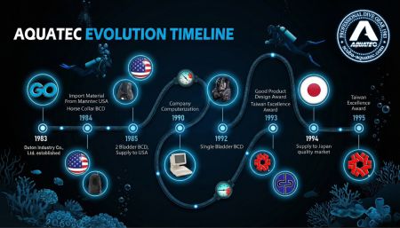 Cronologia della Storia di SCUBA AQUATEC Parte 1