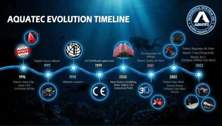 Cronologia della Storia di SCUBA AQUATEC Parte 2