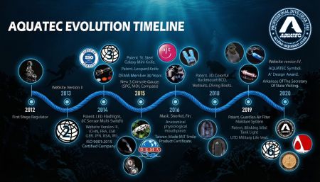 Cronologia della Storia di SCUBA AQUATEC Parte 4
