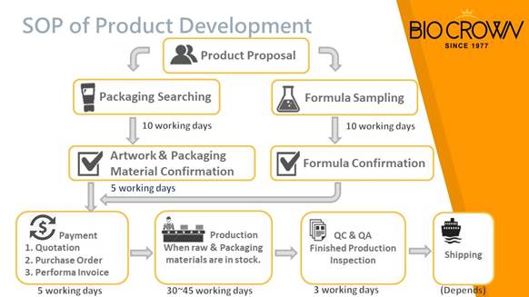 What's the process for private labeling skincare and cleanser ...
