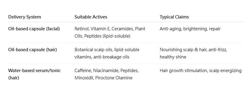 Эта структура помогает брендам решить, запускать ли капсулу, сыворотку или комбинированную систему.