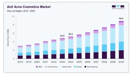 Didorong oleh stres perkotaan, penggunaan masker, dan ketidakseimbangan hormonal, pasar perawatan jerawat diproyeksikan tumbuh lebih dari 5% CAGR dari 2025–2030.
