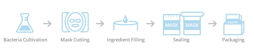 Proceso de producción en masa de la mascarilla de lámina de biocelulosa de marca privada de BIOCROWN