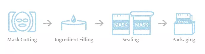 Proses Pengeluaran Massa Topeng Lembut SILK BIOCROWN