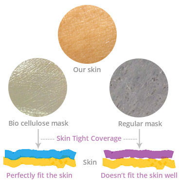 Types Of Sheet Mask Fabrics | Fiber, Cotton, Bio Cellulose