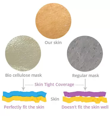 Tipos de tejidos de mascarillas | Fibra, Algodón, Bio Celulosa