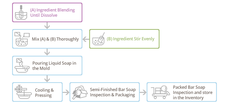 The making process of soap