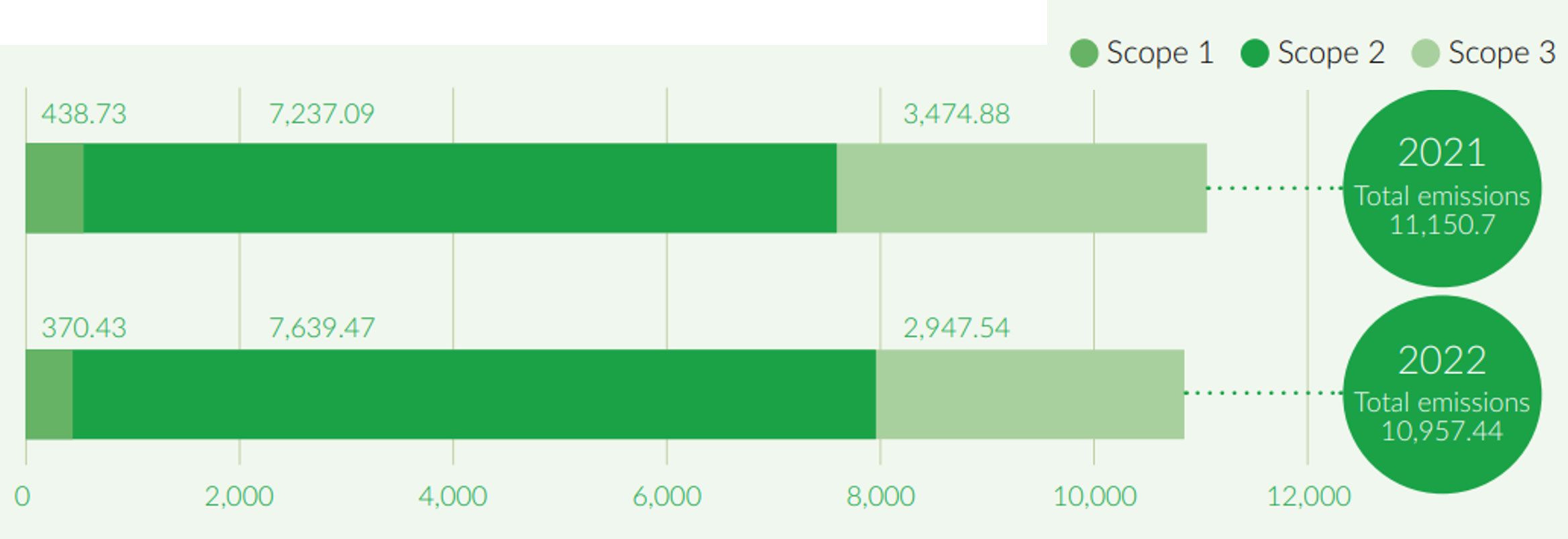 ABC Greenhouse Gas Emission