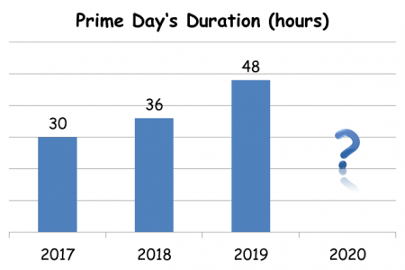 Durata del Prime Day 2017~2019