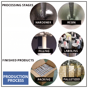 Production Process Of Injection Chemical Anchors