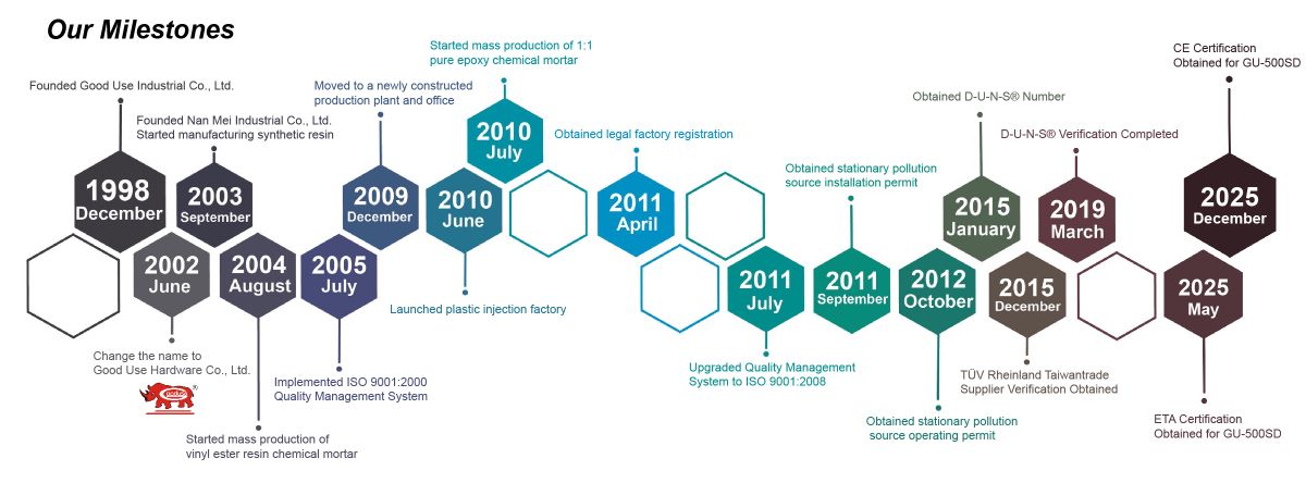 To this end, all series of Good Use chemical anchors are tested in certified German laboratories for rebar and fully threaded rod applications, with sustained load reports provided to assist customers in objective performance comparison and data evaluation. Among them, the upgraded GU-500SD epoxy chemical anchor has obtained European Technical Assessment (ETA) certification and is CE marked, fully complying with EU Construction Products Regulation requirements, with its performance and durability verified by third-party testing. ICC certification is also actively planned and progressing. Looking forward, Good Use will continue to place professional research and development at the core of its operations, further strengthening product verification and quality assurance, and steadily advancing into the next stage of the international market.