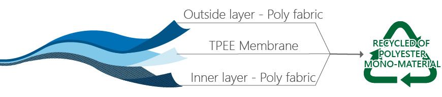 This makes it the ideal choice for outdoor clothing such as raincoats, functional jackets, and tents. Nam Liong uses TPEE (thermoplastic polyester elastomer) as the base material, which contains no harmful substances such as PVC. Furthermore, no solvents are used in the manufacturing process, significantly reducing emissions of volatile organic compounds (VOCs). This supports environmentally responsible production and has earned certification from bluesign® – a globally recognised standard for sustainable textile manufacturing.