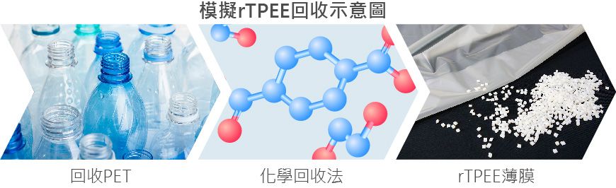 除了TPEE及TPAE薄膜,为推动资源回收再利用,南良开发环保新材料「rTPEE」。这是一种利用回收聚酯材料(rPET) 进行化学解聚后,将解聚单体重新投入TPEE聚合制成的产品。与传统石油原料相比,rTPEE在生产过程中的碳排放显著降低,同时保有与TPEE相同的优异物性,是具备高潜力的环保材料。