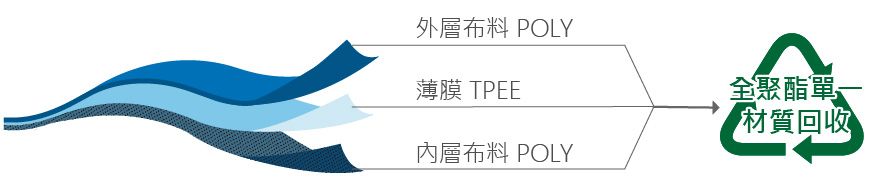 在推动绿色永续发展的潮流中,南良推出的聚酯薄膜为客户提供创新的环保解决方案。该聚酯膜结合了防水与透气功能,能够有效阻挡外部水分进入,同时让内部湿气排出(湿阻抗<3 M²/Pa ‧ W),确保使用者的干爽与舒适,是户外服饰,如雨衣、机能性外套和帐篷的理想选择。南良采用的聚酯材料,为不含PVC等有害物质之TPEE (Thermoplastic ester elastomer),加工制程不添加溶剂,能大幅减少挥发性有机化合物(VOC)的排放,符合现代环保制造的要求,并得到全球公认的环保纺织品生产标准bluesign®蓝标认证。