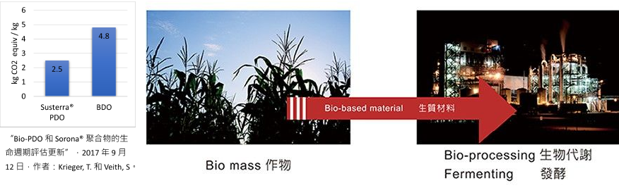 生质原料产出过程