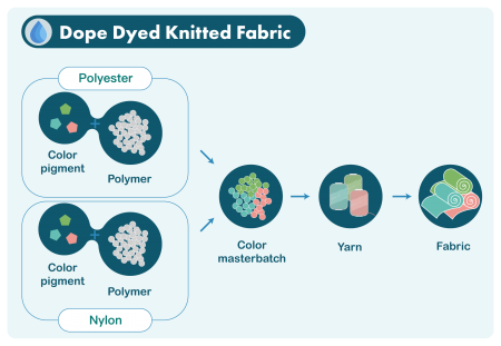(2) Dope dyed (aka solution dyed) knitted fabric
