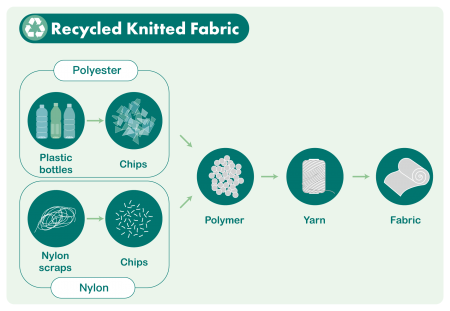 (1) Recycled knitted fabric