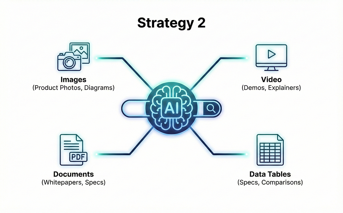 策略二：擁抱多模態內容 (圖文並茂)
