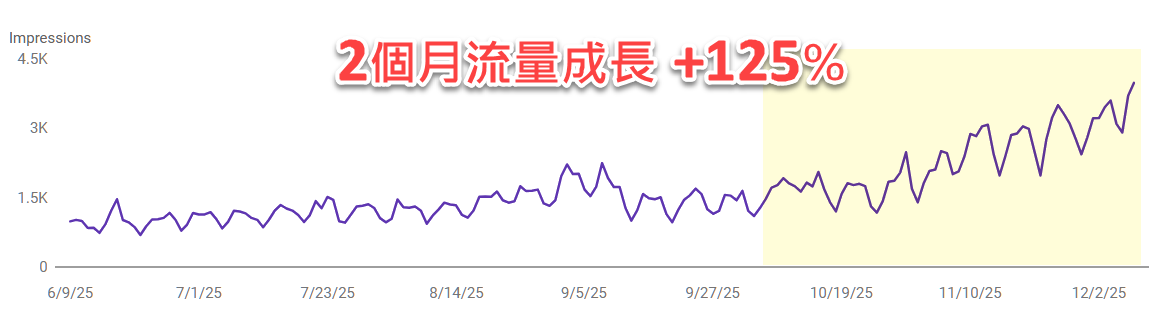 GSC 實際曝光流量成長案例 (工具機械製造商)