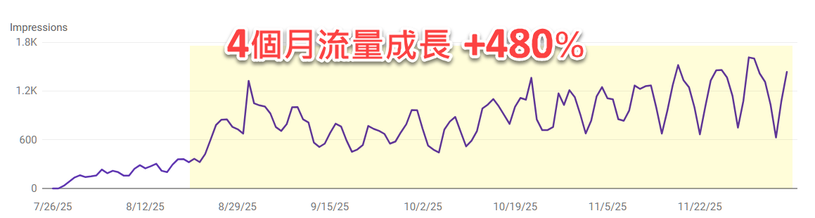 GSC 實際曝光流量成長案例 (網通設備系統商)