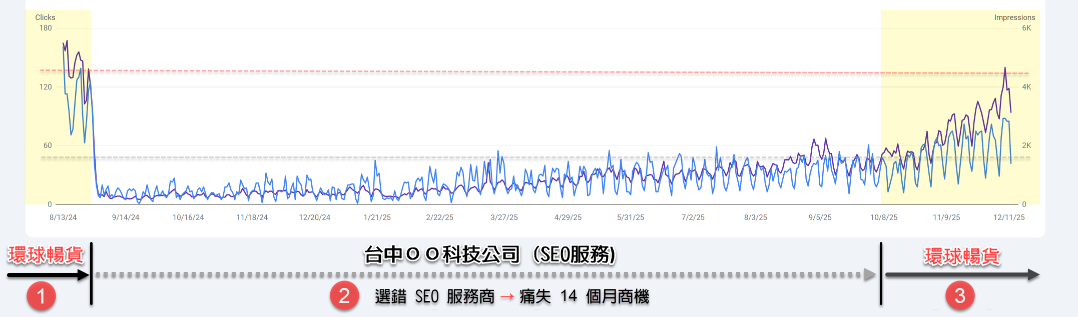 選錯 SEO 服務商的慘痛代價，流量與商機大幅流失的真實案例