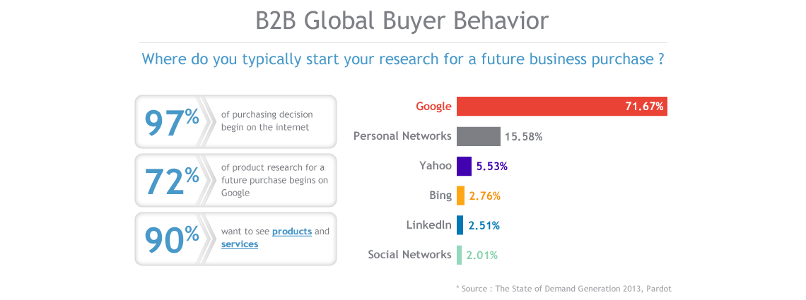 B2B global buyer behavior